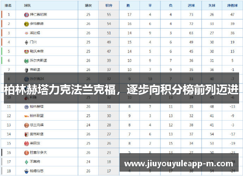 柏林赫塔力克法兰克福，逐步向积分榜前列迈进